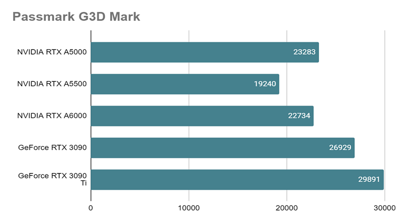 RTX A6000とは？スペックや性能、ベンチマークまで徹底解説 - | 法人様